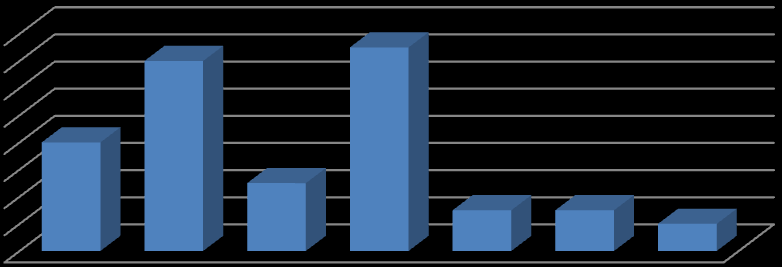 Anexo A Inquérito de Governança de TI 157 5. Cargos que os colaboradores ocupam nas organizações Cargos ocupados nas organizações 0% 23% 35% Directores Chefias 42% 0% Coordenadores 6.