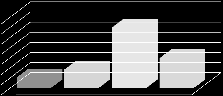 grandes empresas >250 80% Respostas: 52 média das empresas Desempenho da Governança de TI 0,7 0,6 0,5 0,4