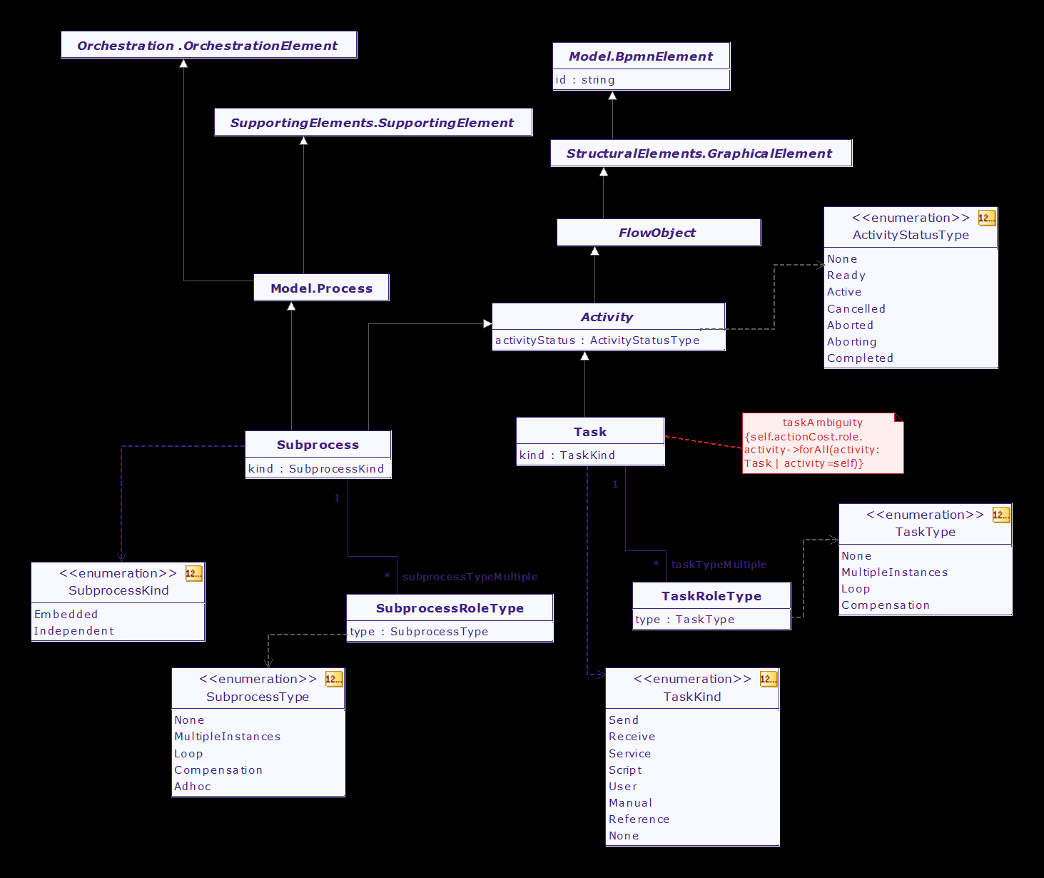 172 Anexo B Meta modelo BPMN e