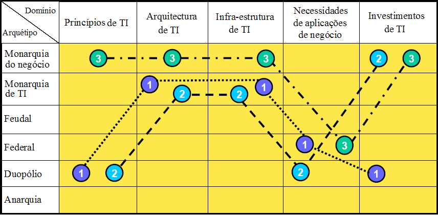 Capítulo 3 Governança de TI 49 O seu comportamento desejável é a responsabilidade do uso da TI [Broadbent and Weill, 1998] [Weill and Woodham, 2002].