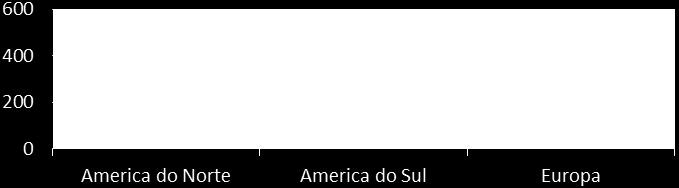 7 desenvolvidos) 5. Por outro lado, 30% da mobilidade estudantil ocorre entre países desenvolvidos (norte-norte) e apenas 8% dos estudantes do sul realizam seus estudos em outro país do sul (cf.