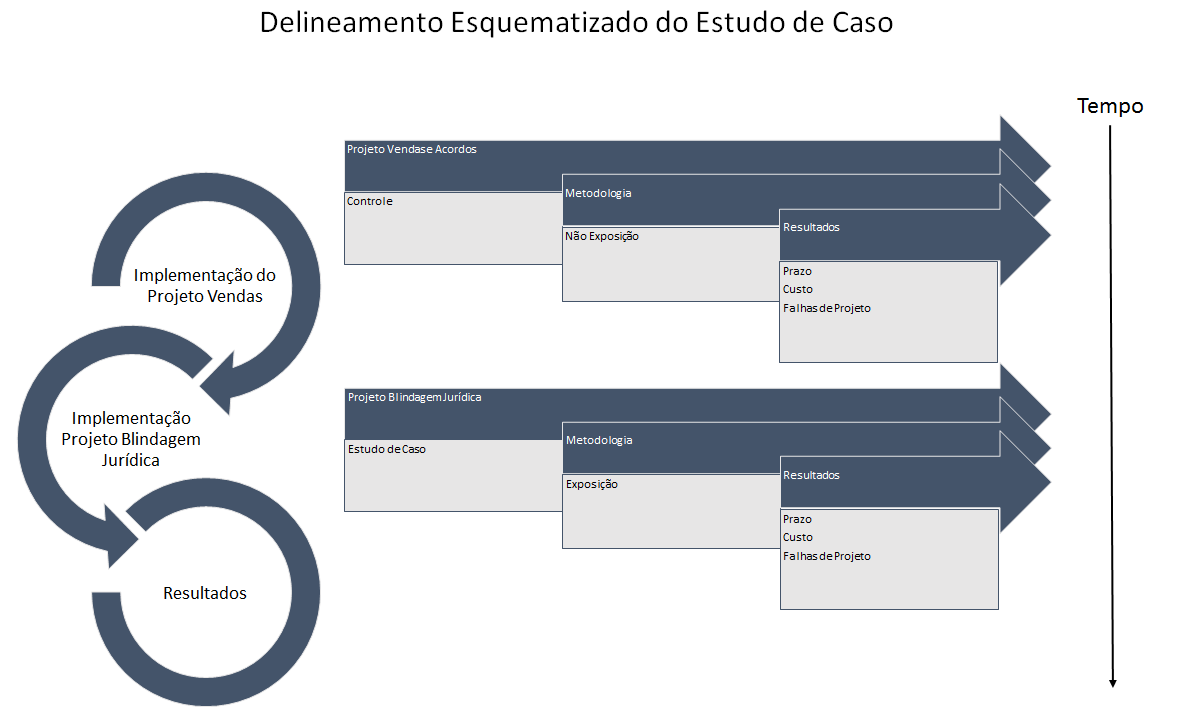 CAPÍTULO 3. METODOLOGIA 35 Figura 3.1: Delineamento Esquematizado do Estudo de Caso.