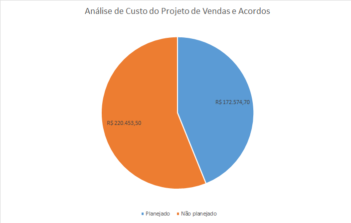 CAPÍTULO 4. RESULTADOS 54 Projeto de Vendas e Acordos e, baseado neste gráfico, observa-se que o custo estimado inicialmente para o desenvolvimento deste projeto foi no valor de R$172.574,70.