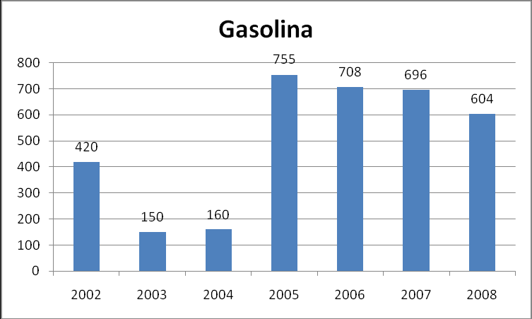 COMPARATIVO DO CONSUMO DE COMBUSTÍVEIS COM RESTANTES ANOS Litros 2002 2003 2004 2005 2006 2007 2008