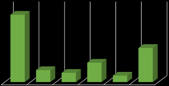 Tabela 23 - Tipos de ocorrências no ano de 2014. Tipo de colisão Nº Carro e moto 73 Dois carros 13 Duas motos 10 Carro e bicicleta 21 Moto e bicicleta 7 Atropelamentos 37 Fonte: OBM Sapiranga.