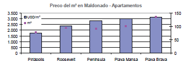 Maldonado como destino de investimento Mercado de compra e venda *Entre 2004-2009 Maldonado concentrou 37% das licenças de