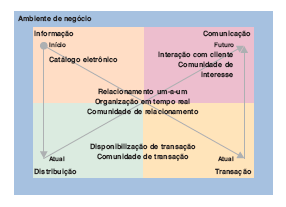 23 A evolução do E-commerce no mercado brasileiro compreende quatro grandes estágios para a formação do novo ambiente de negócios como um todo, sendo formada por: a) informação, b) distribuição, c)