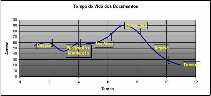 pode determinar o ciclo de vida destes documentos é o seu escopo, caracterizando uma duração longa ou temporária.