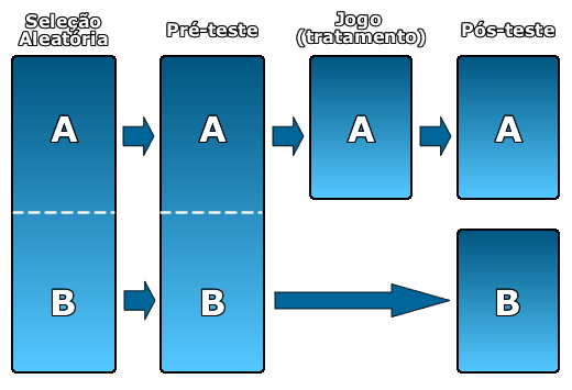 129 5.1.2.4 Seleção dos Participantes Os participantes eram alunos de graduação, pós-graduação ou profissionais da área de informática, e que possuíam conhecimentos básicos em Engenharia de Software