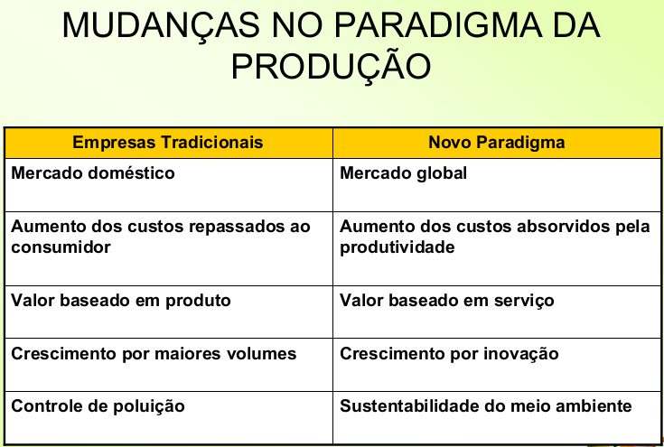 Evolução da Produção Mudança de