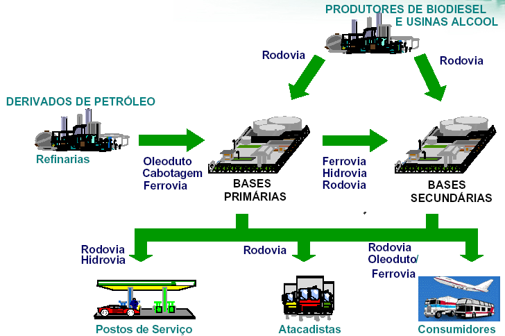 Figura 4.01 - Rede de Distribuição de Combustível Fonte: Petrobrás, 2006 As entregas das bases primárias ou secundárias aos clientes são realizadas, na sua maioria, através do modal rodoviário.