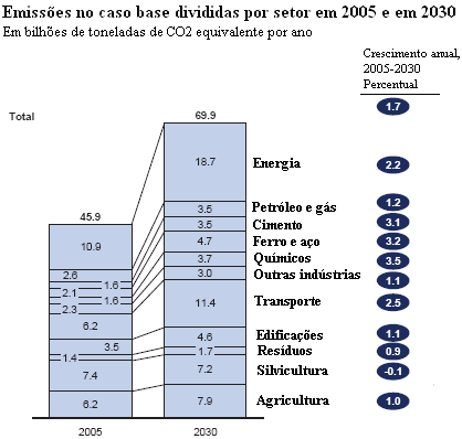 pelo mundo em 2004. A pequena diferença é justificada no estudo pelo uso de instituições distintas do IPCC como referência no cálculo das emissões.