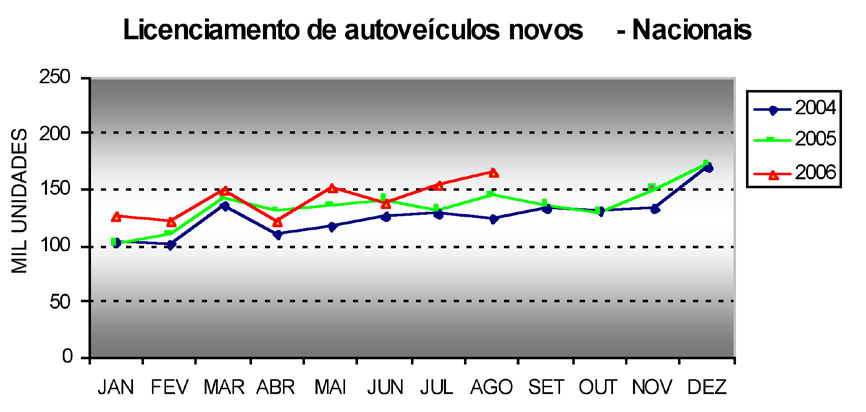 Vendas de automóveis deverão manter-se aquecidas até o final de 2007 Análises 04 Apesar de um crescimento de 7,7% nas vendas em agosto em relação a julho e de 17,7% sobre agosto de 2005 (se