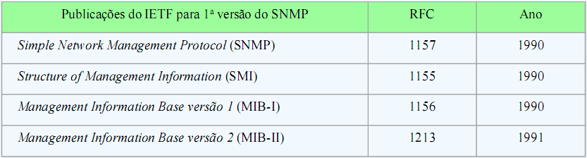 Implementada via Protocolo SMNP SimpleNetwork Management Protocol. Aprovado em 1988 pelo Internet Activities Board (IAB).