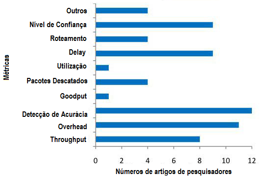 ou para outros nós por meio de um processo de desafio e resposta.