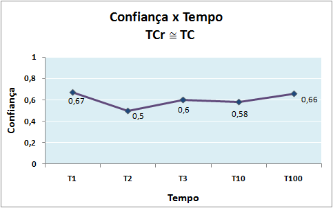 Figura 4-7 Confiança x