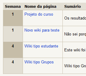 Na semana 1 existem dois wikis programados (Projeto do curso e Novo wiki para teste), e na semana 4 estão programados outros dois wikis (Wiki tipo estudante e Wiki tipo Grupos).