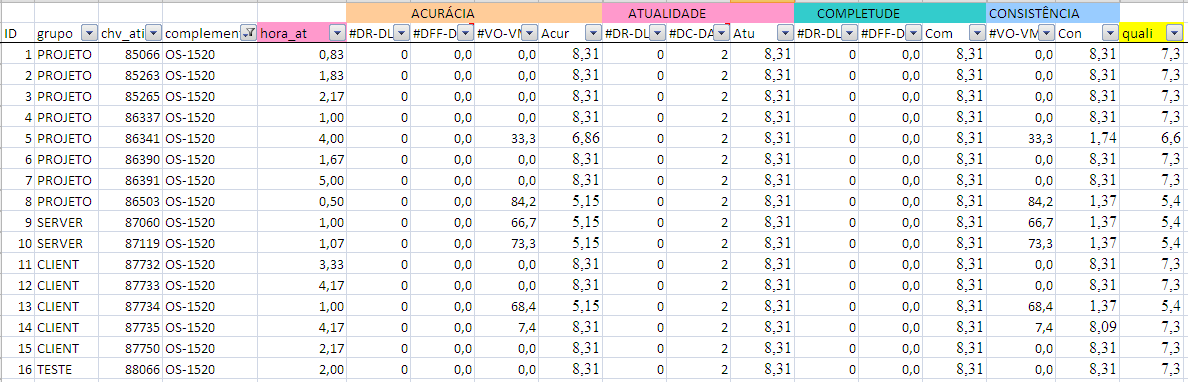 CAPÍTULO 5. SOLUÇÃO 74 Figura 5.6 Exemplo de resultado de avaliação do Componente de Inferência 5.3.2.