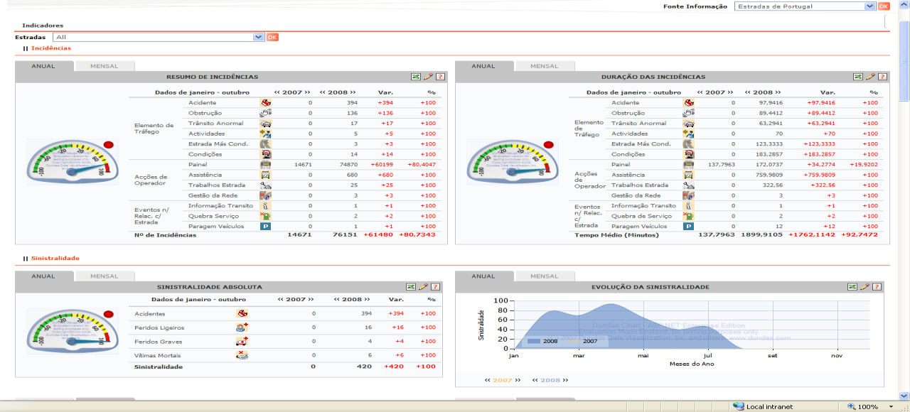 Business Intelligence Indicadores Incidências Sinistralidade Assistências Rede