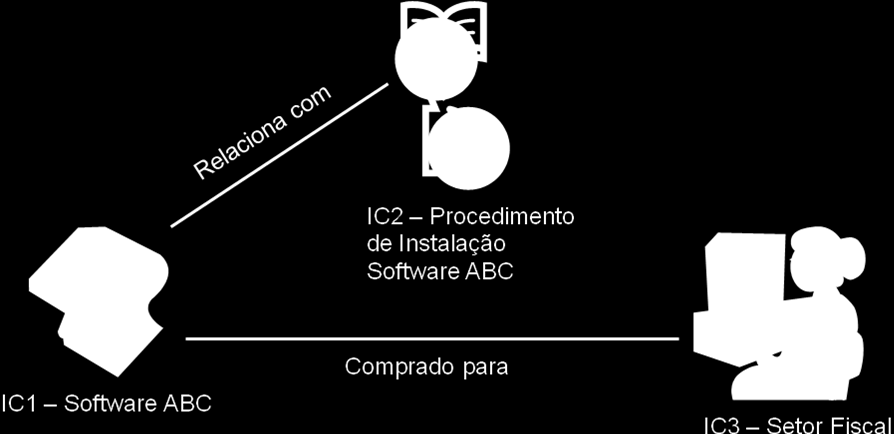 Figura 13 - Relacionamento entre ICs Para começar a popular um BDGC, segundo a OGC (2004), é altamente recomendável identificar inicialmente quais os ICs serão gerenciados pela base de dados.
