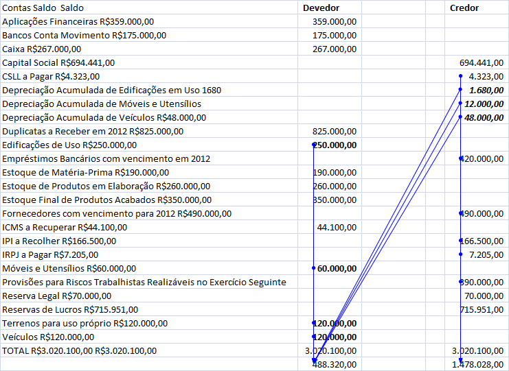 7. Em 2.10.2011, uma sociedade empresária adquiriu uma mercadoria para revenda.