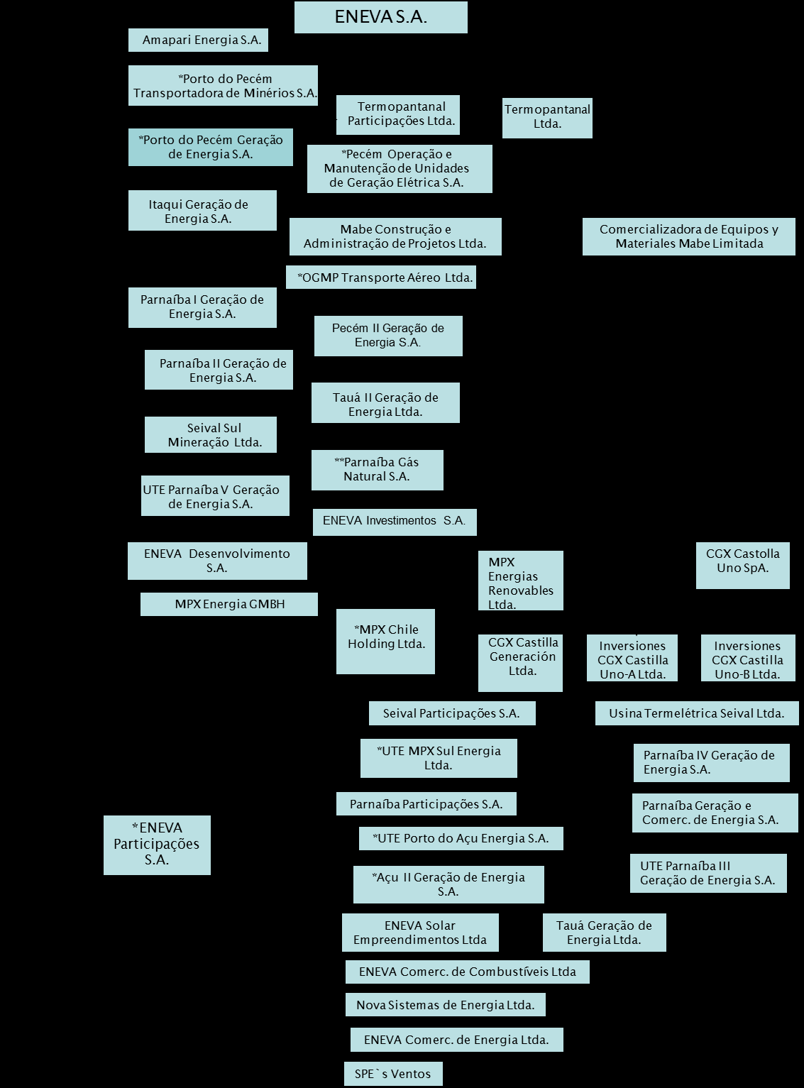 Tauá Geração de Energia Ltda; Parnaíba III Geração de Energia S.A.