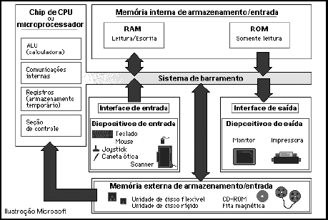 Modelo de um sistema de Computacional Aula05_Fundamentos