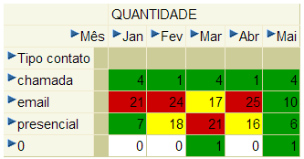 Relativamente à matriz ou tabela, o Discoverer Viewer permite controlar a disposição das linhas ou colunas, a criação de formatos condicionais, a utilização de indicadores de aviso e o número de