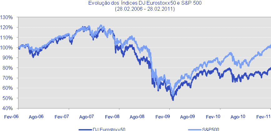 Código Bloomberg do Índice S&P 500: SPX <Index> Código Bloomberg do Euro Stoxx 50 SX5E <Index> Índice S&P 500: O Índice S&P 500 é um índice ponderado pela capitalização de 500 empresas líderes em