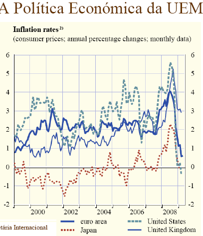 Inflação (preços no consumidor; taxas de variação homólogas (%); dados mensais) - BCE Euro Área Japan United States United Kingdom Notas: Na