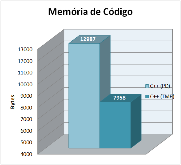 5.3. Testes Realizados Resultados de Desempenho e Footprint de Memória Os resultados de desempenho traduzem os resultados a nível de tempo de execução.