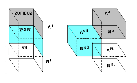 26 Figura 2.1: Diagrama esquemático do solo como um sistema trifásico. Pode-se então discriminar as massas e os volumes de cada fração: t M M + s M ag = M (2.1) ar + t V V + s Vag = V (2.