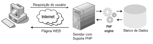 13 2. Referencial Teórico Neste capítulo será descrito o referencial teórico do trabalho que contém os seguintes assuntos: PHP, MySQL, Linux, redes de computadores, simuladores e emuladores de rede,