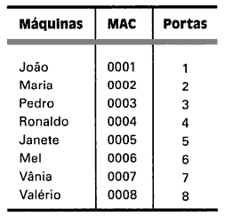 29 Figura 8: Exemplo de tabela dos switches Fonte: Farias 2006 Dentro da categoria de switches existem aqueles chamados de switches de camada três, ou seja, switches que trabalham na 3ª camada do