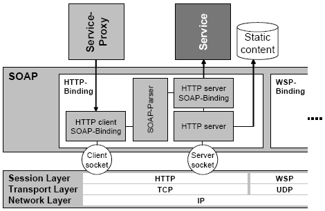 59 Figura 3.9 Arquitetura de software que habilita P2P web services A implementação para dispositivos móveis é baseada nos pacotes ksoap e kxml.