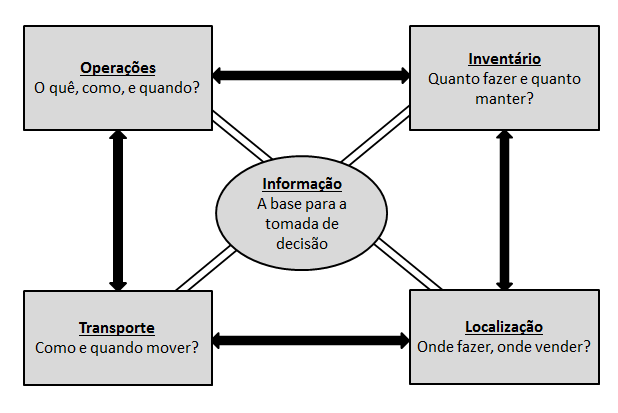 diversos sites frequentemente localizados em diferentes países, considerando que coordenar materiais, informação e fluxos financeiros numa empresa desta natureza de uma forma eficiente é também uma