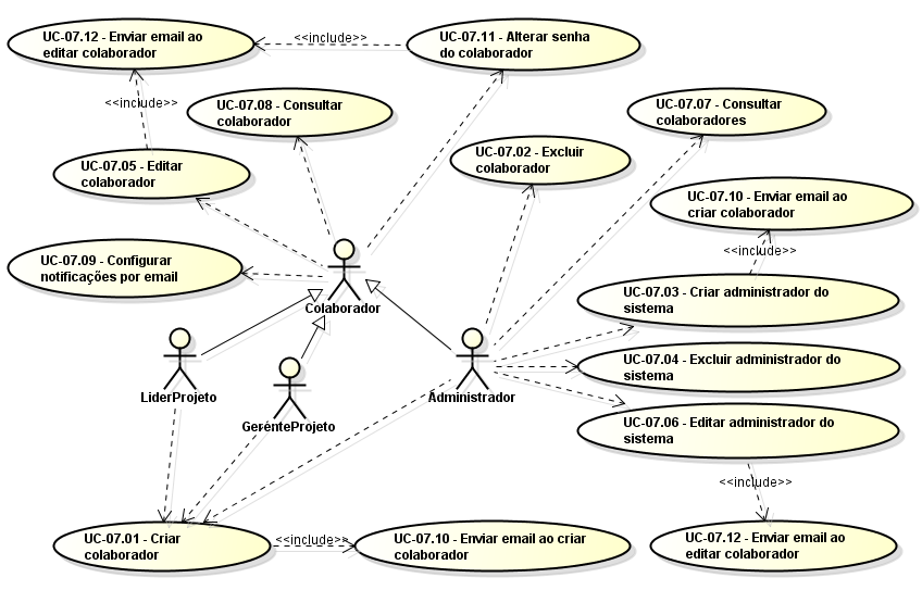 Representação gráfica dos casos de uso do grupo de procedimentos Colaborador. Nome do Caso de Uso: Resumo: Ator principal Pré-condições Pós-condições Fluxo Principal: FP01 Criar colaborador: UC-07.