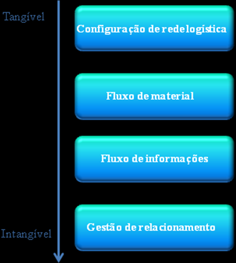 37 Além disso, Rao e Young (1994) também descrevem a complexidade que os operadores logísticos estão enfrentando: (i) complexidade da rede: referindo-se tanto à dispersão geográfica, bem como a