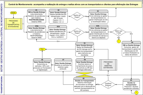 As Gerências de Logística Operacional tem por função disponibilizar os recursos para que o processo de gestão da rede de distribuição entregas e coletas possa realizar o monitoramento dos serviços