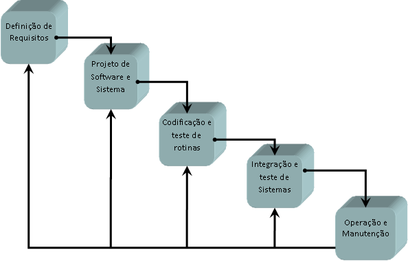 37 Figura 2: Modelo Cascata Fonte: SOMMERVILLE, 2003.