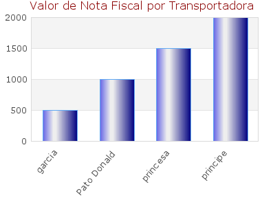 39 emitida versus a o nome da transportadora. Figura 26: Gráfico de valor de nota fiscal por transportadora.