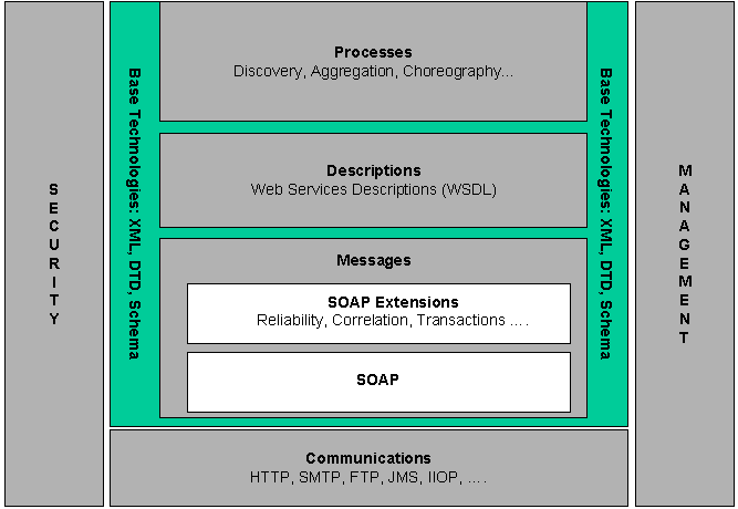 inter-relacionadas, sendo a linguagem XML a base para essas tecnologias: (i) protocolo de troca de mensagens Simple Object Access Protocol (SOAP); (ii) descrição dos serviços através de Web Services