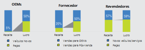 Apesar do mercado pós-venda, onde a venda de peças de substituição para automóveis se insere, representar uma pequena percentagem das receitas dos fabricantes (OEM - Original Equipment Manufacturer),