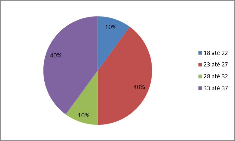 32 Figura 5.7: Grupo de idade dos respondentes Fonte: Elaborada pelo autor. A Figura 5.8 mostra o percentual de participação de cada gênero. A amostra era composta por 8 mulheres e 12 homens.