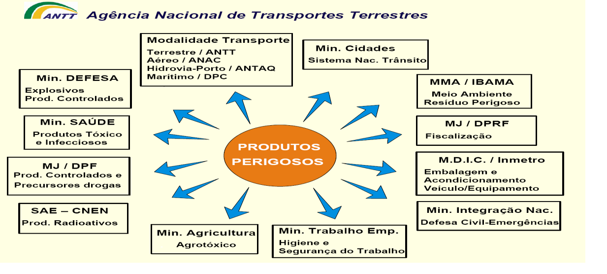 Conceitos - O transporte é função da distancia entre áreas de produção e consumo. - Produto perigoso- Substancias que representem risco á saúde, meio ambiente e segurança pública.