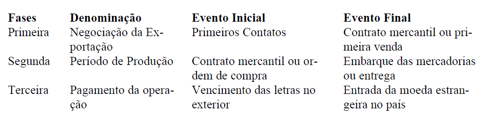 - Intransferível objetiva proteger o importador, pois não permite que o beneficiário transfira seu valor para outras empresas.