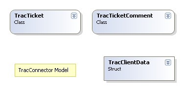 camada de modelo da biblioteca. Essas são implementações específicas para o Trac.
