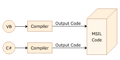 Microsoft Intermediate Language (MSIL) Um código-fonte escrito na plataforma.