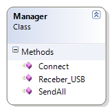 Apesar da comunicação USB ser tratada na camada de negócio, todos os pedidos feitos pelo utilizador incidem diretamente na classe Manager (disponibilizado no Anexo 2) associada ao tratamento de dados