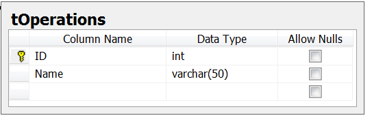 Figura 67 - Tabela SQL tqueues Esta tabela é constituída por diversos atributos, dos quais se elencam: ID - Identificador único; ID_Operation - Identificador da operação; ID_User - Identificador do